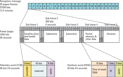 Figure 4. Satellite navigation message